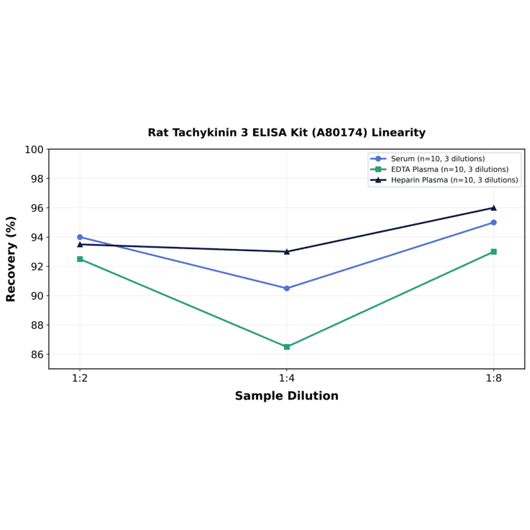 Linearity - Rat Tachykinin 3 ELISA Kit (A80174) - Antibodies.com