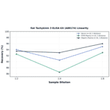 Linearity - Rat Tachykinin 3 ELISA Kit (A80174) - Antibodies.com