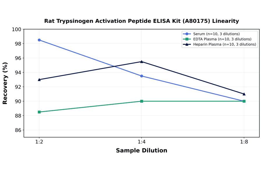 Linearity - Rat Trypsinogen Activation Peptide ELISA Kit (A80175) - Antibodies.com