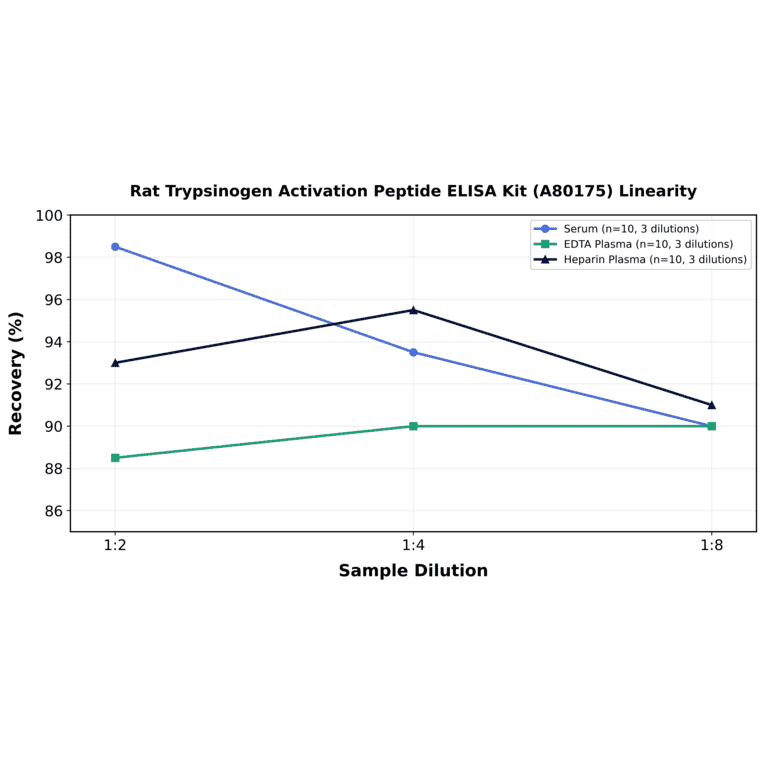 Linearity - Rat Trypsinogen Activation Peptide ELISA Kit (A80175) - Antibodies.com