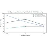 Linearity - Rat Trypsinogen Activation Peptide ELISA Kit (A80175) - Antibodies.com