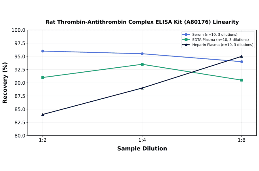 Linearity - Rat Thrombin-Antithrombin Complex ELISA Kit (A80176) - Antibodies.com