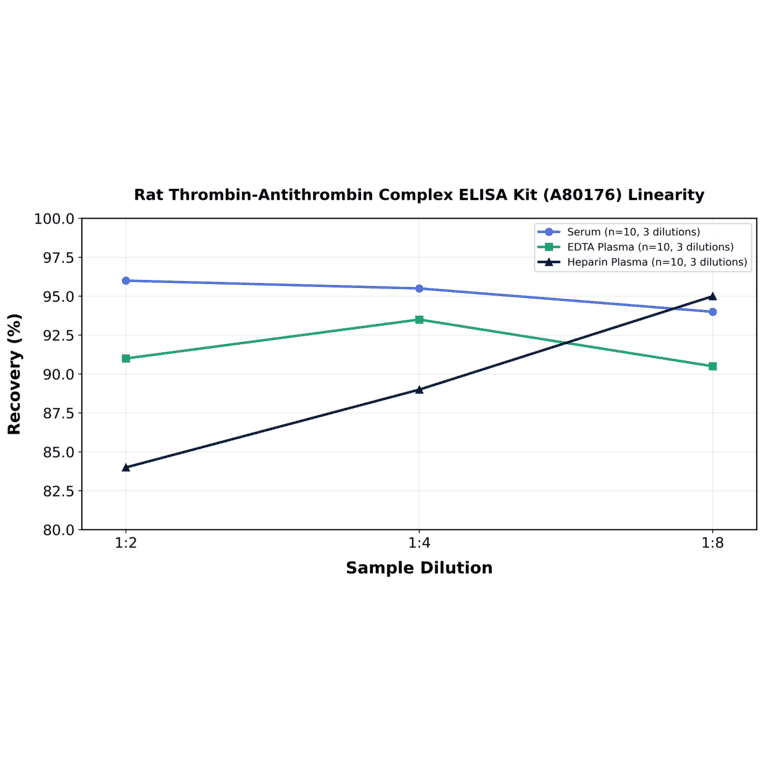 Linearity - Rat Thrombin-Antithrombin Complex ELISA Kit (A80176) - Antibodies.com