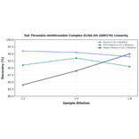 Linearity - Rat Thrombin-Antithrombin Complex ELISA Kit (A80176) - Antibodies.com