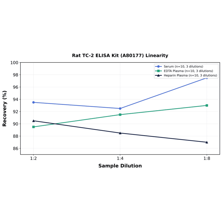 Linearity - Rat TC-2 ELISA Kit (A80177) - Antibodies.com