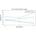 Linearity - Rat TC-2 ELISA Kit (A80177) - Antibodies.com
