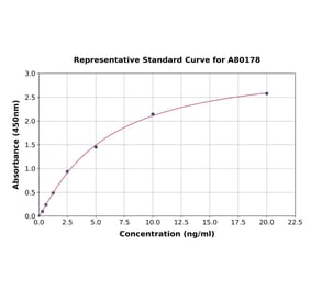 Standard Curve - Rat TIE2 ELISA Kit (A80178) - Antibodies.com