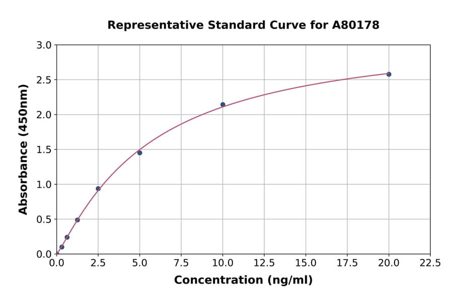 Standard Curve - Rat TIE2 ELISA Kit (A80178) - Antibodies.com