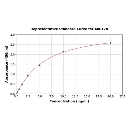Standard Curve - Rat TIE2 ELISA Kit (A80178) - Antibodies.com