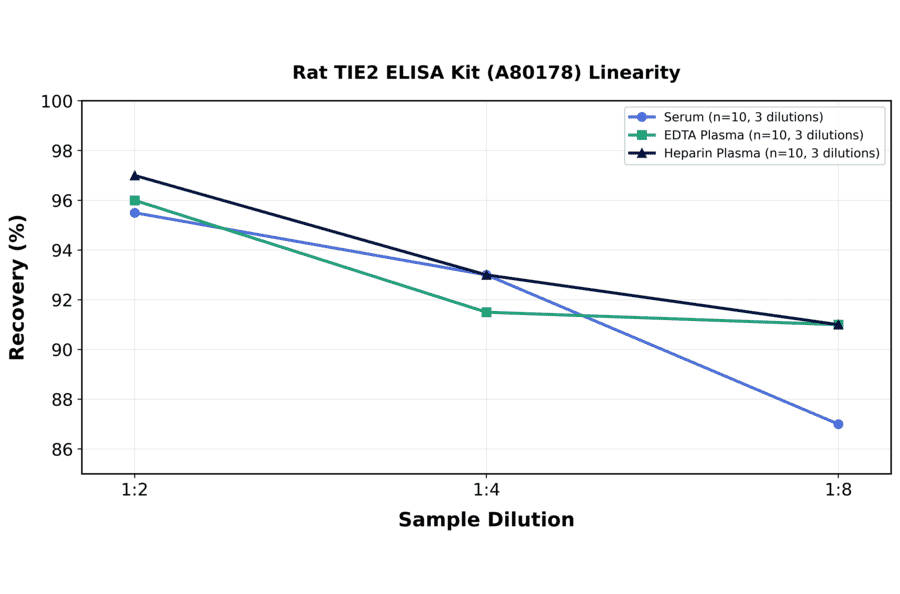 Linearity - Rat TIE2 ELISA Kit (A80178) - Antibodies.com