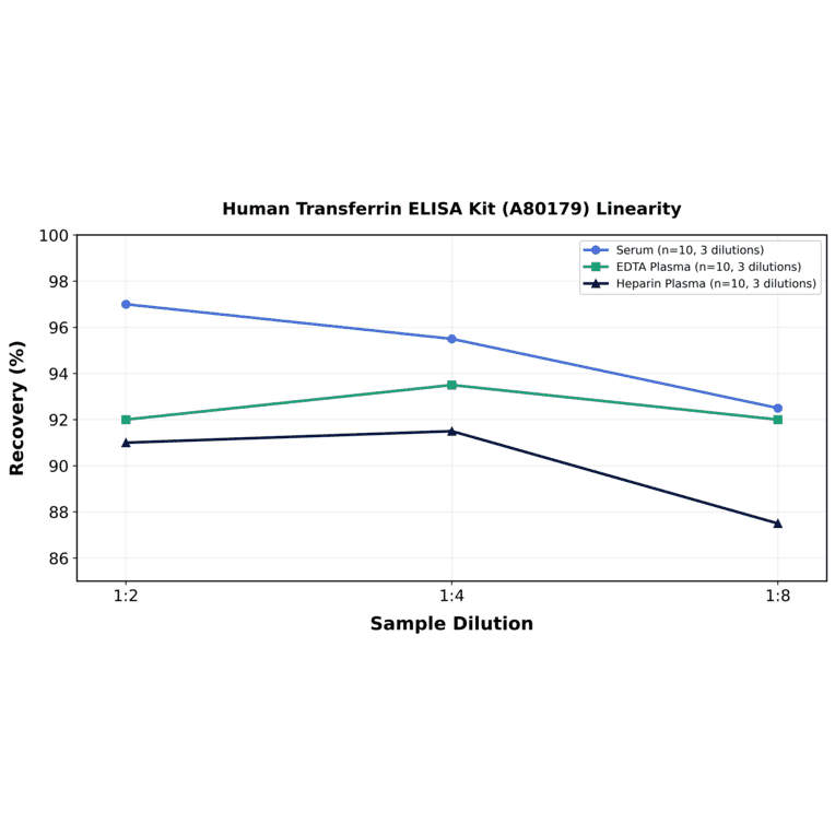 Linearity - Human Transferrin ELISA Kit (A80179) - Antibodies.com