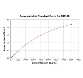 Standard Curve - Rat Trefoil Factor 3 ELISA Kit (A80180) - Antibodies.com