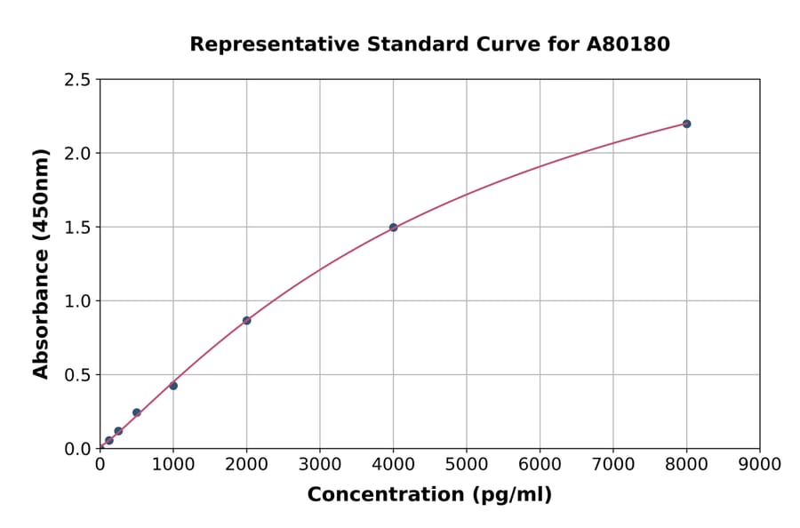 Standard Curve - Rat Trefoil Factor 3 ELISA Kit (A80180) - Antibodies.com