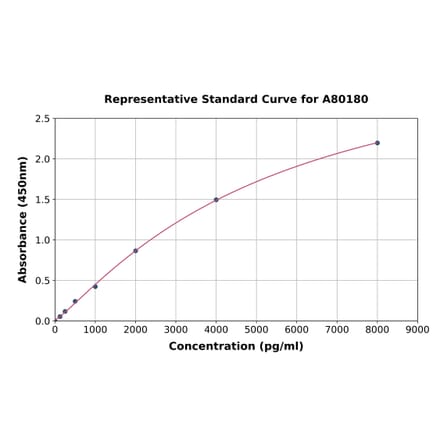 Standard Curve - Rat Trefoil Factor 3 ELISA Kit (A80180) - Antibodies.com