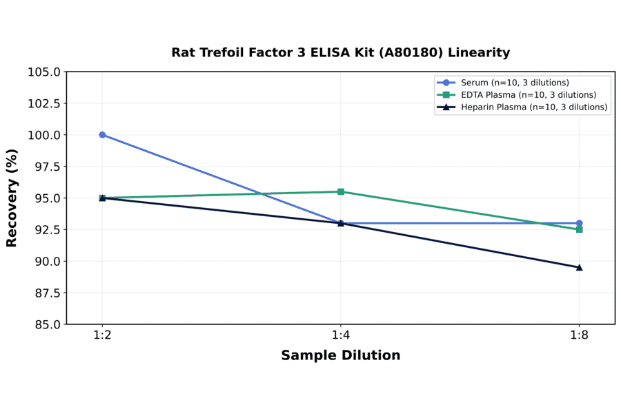 Linearity - Rat Trefoil Factor 3 ELISA Kit (A80180) - Antibodies.com