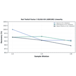 Linearity - Rat Trefoil Factor 3 ELISA Kit (A80180) - Antibodies.com