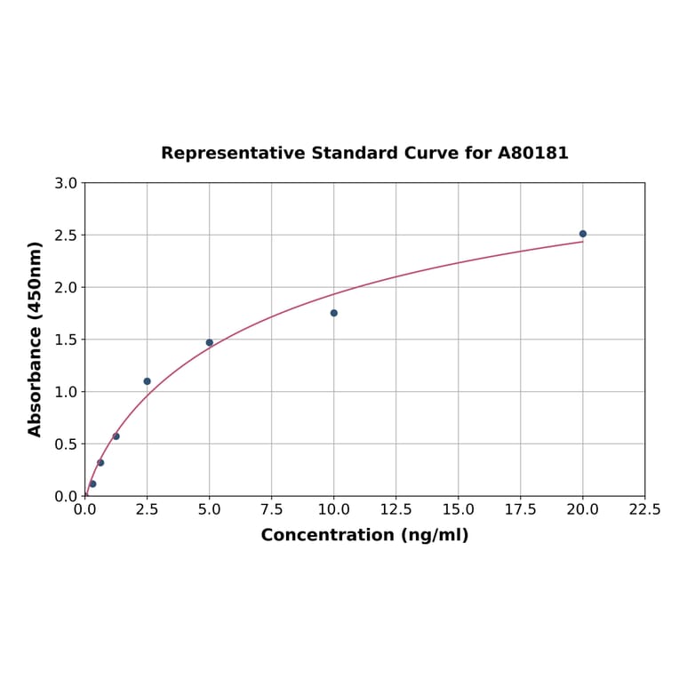 Standard Curve - Rat Transferrin Receptor 1 ELISA Kit (A80181) - Antibodies.com