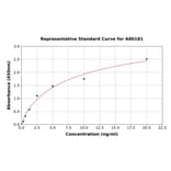 Standard Curve - Rat Transferrin Receptor 1 ELISA Kit (A80181) - Antibodies.com