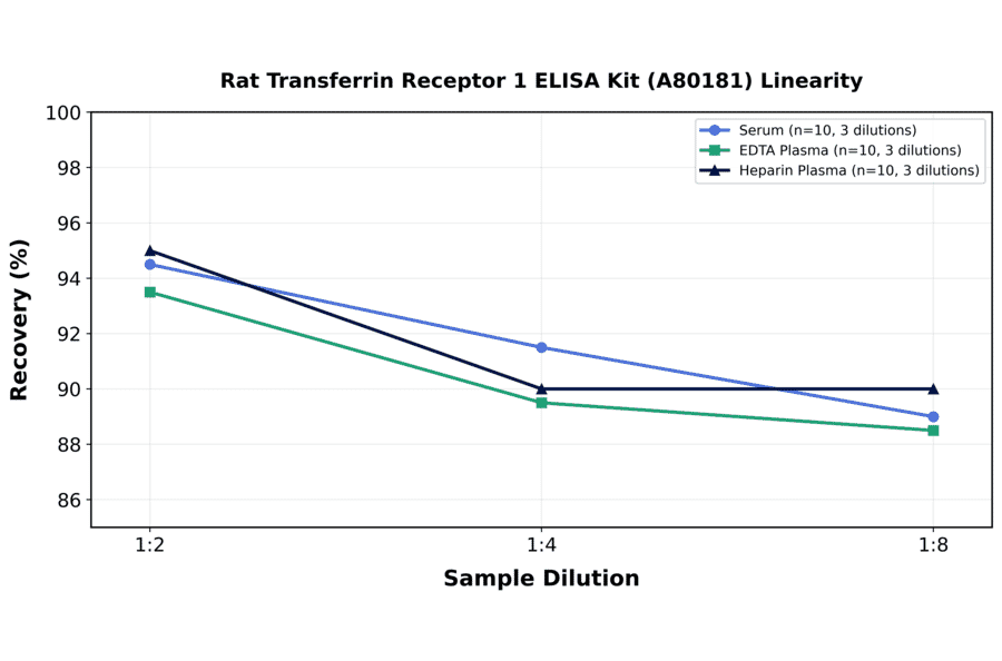 Linearity - Rat Transferrin Receptor 1 ELISA Kit (A80181) - Antibodies.com