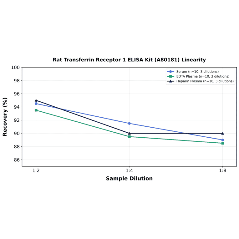 Linearity - Rat Transferrin Receptor 1 ELISA Kit (A80181) - Antibodies.com