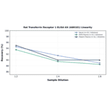 Linearity - Rat Transferrin Receptor 1 ELISA Kit (A80181) - Antibodies.com