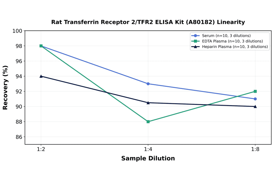 Linearity - Rat Transferrin Receptor 2/TFR2 ELISA Kit (A80182) - Antibodies.com