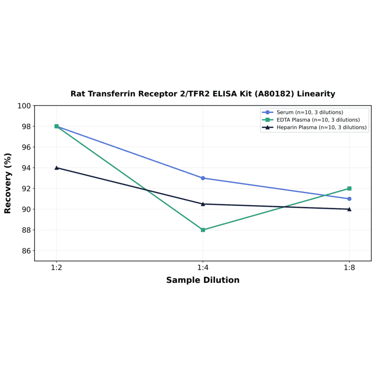 Linearity - Rat Transferrin Receptor 2/TFR2 ELISA Kit (A80182) - Antibodies.com