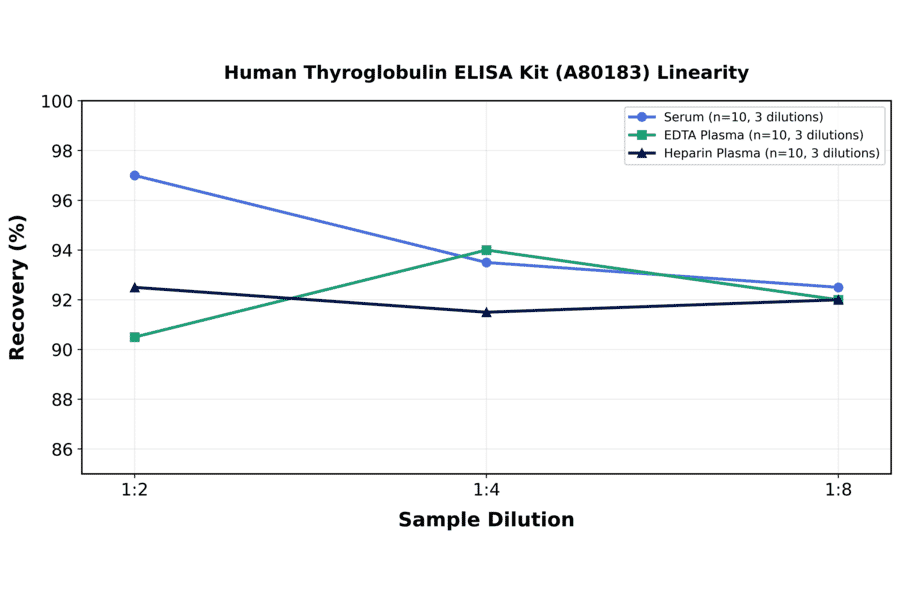 Linearity - Human Thyroglobulin ELISA Kit (A80183) - Antibodies.com