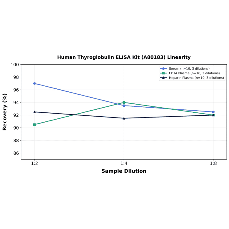 Linearity - Human Thyroglobulin ELISA Kit (A80183) - Antibodies.com