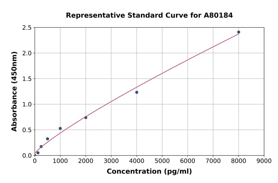 Standard Curve - Mouse Thyroglobulin ELISA Kit (A80184) - Antibodies.com