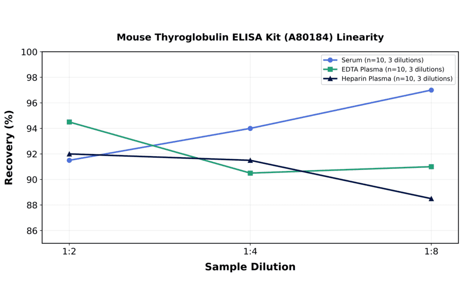 Linearity - Mouse Thyroglobulin ELISA Kit (A80184) - Antibodies.com