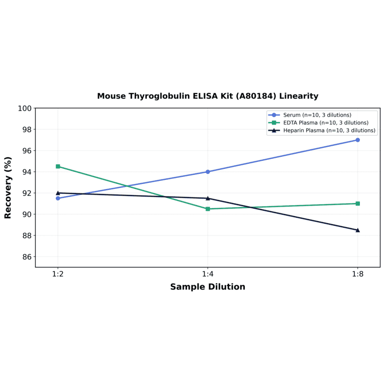 Linearity - Mouse Thyroglobulin ELISA Kit (A80184) - Antibodies.com