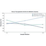 Linearity - Mouse Thyroglobulin ELISA Kit (A80184) - Antibodies.com