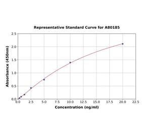 Standard Curve - Human Tyrosine Hydroxylase ELISA Kit (A80185) - Antibodies.com