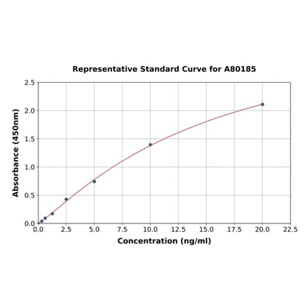 Standard Curve - Human Tyrosine Hydroxylase ELISA Kit (A80185) - Antibodies.com