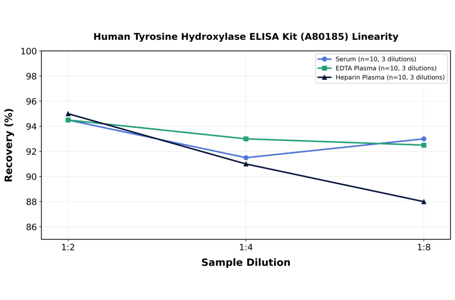 Linearity - Human Tyrosine Hydroxylase ELISA Kit (A80185) - Antibodies.com