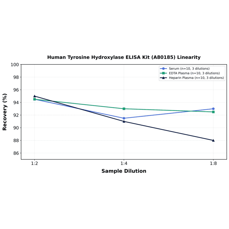Linearity - Human Tyrosine Hydroxylase ELISA Kit (A80185) - Antibodies.com