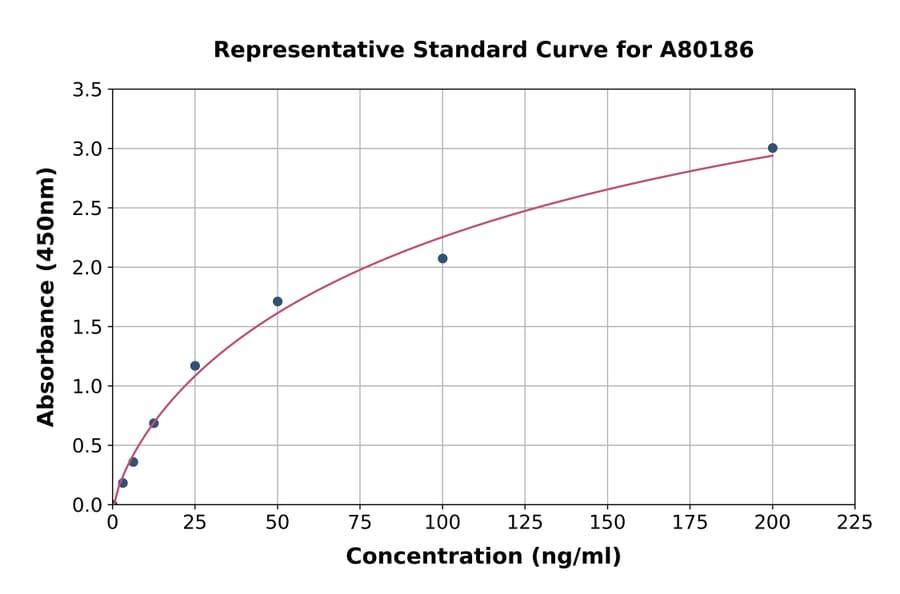 Standard Curve - Rat UMOD ELISA Kit (A80186) - Antibodies.com