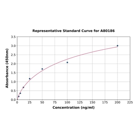 Standard Curve - Rat UMOD ELISA Kit (A80186) - Antibodies.com