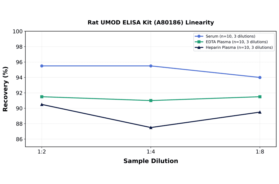 Linearity - Rat UMOD ELISA Kit (A80186) - Antibodies.com