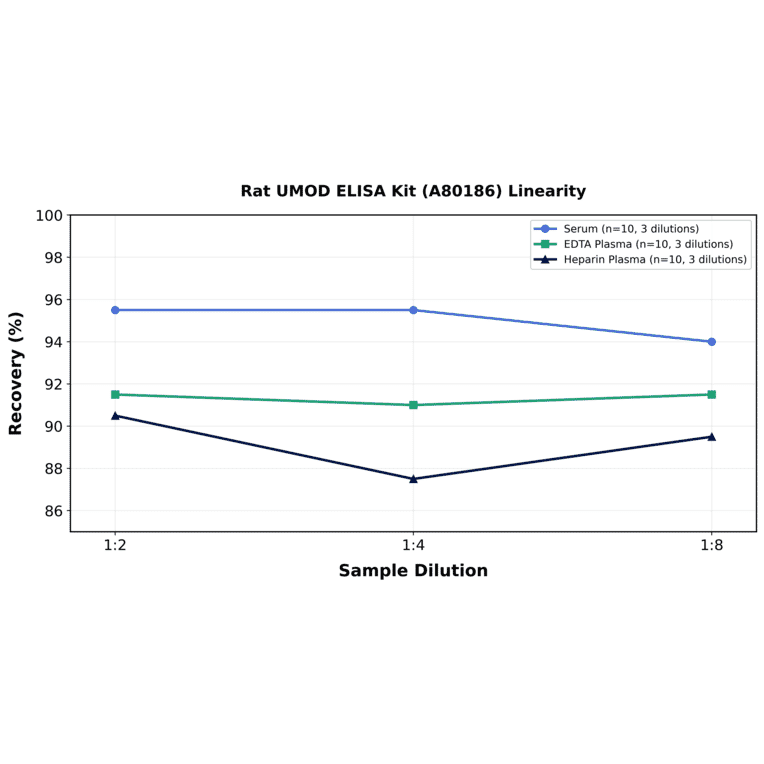 Linearity - Rat UMOD ELISA Kit (A80186) - Antibodies.com