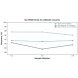 Linearity - Rat UMOD ELISA Kit (A80186) - Antibodies.com