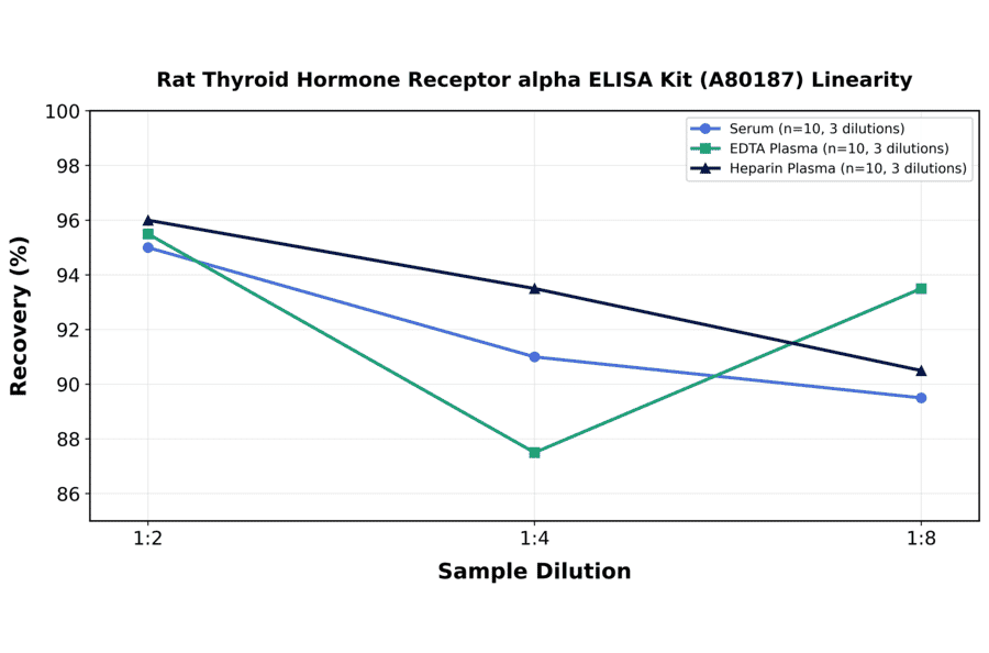 Linearity - Rat Thyroid Hormone Receptor alpha ELISA Kit (A80187) - Antibodies.com