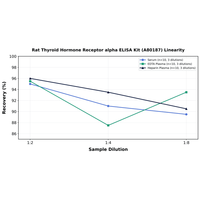 Linearity - Rat Thyroid Hormone Receptor alpha ELISA Kit (A80187) - Antibodies.com