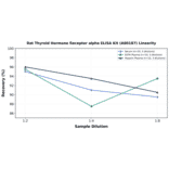 Linearity - Rat Thyroid Hormone Receptor alpha ELISA Kit (A80187) - Antibodies.com