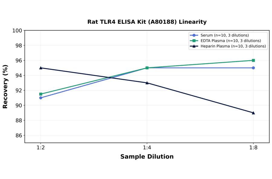 Linearity - Rat TLR4 ELISA Kit (A80188) - Antibodies.com