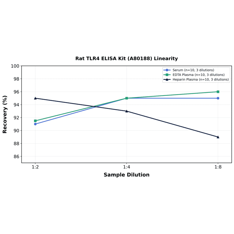 Linearity - Rat TLR4 ELISA Kit (A80188) - Antibodies.com