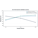 Linearity - Rat TLR4 ELISA Kit (A80188) - Antibodies.com