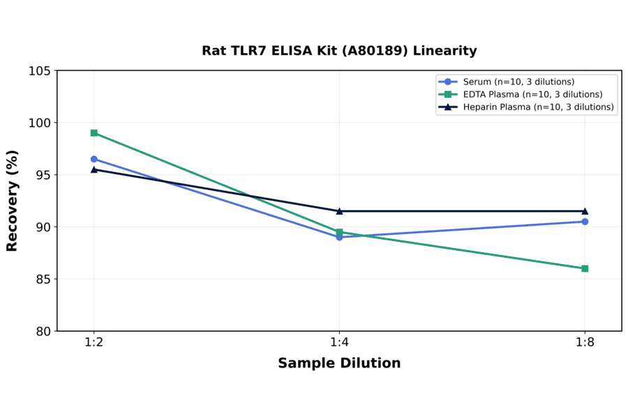 Linearity - Rat TLR7 ELISA Kit (A80189) - Antibodies.com