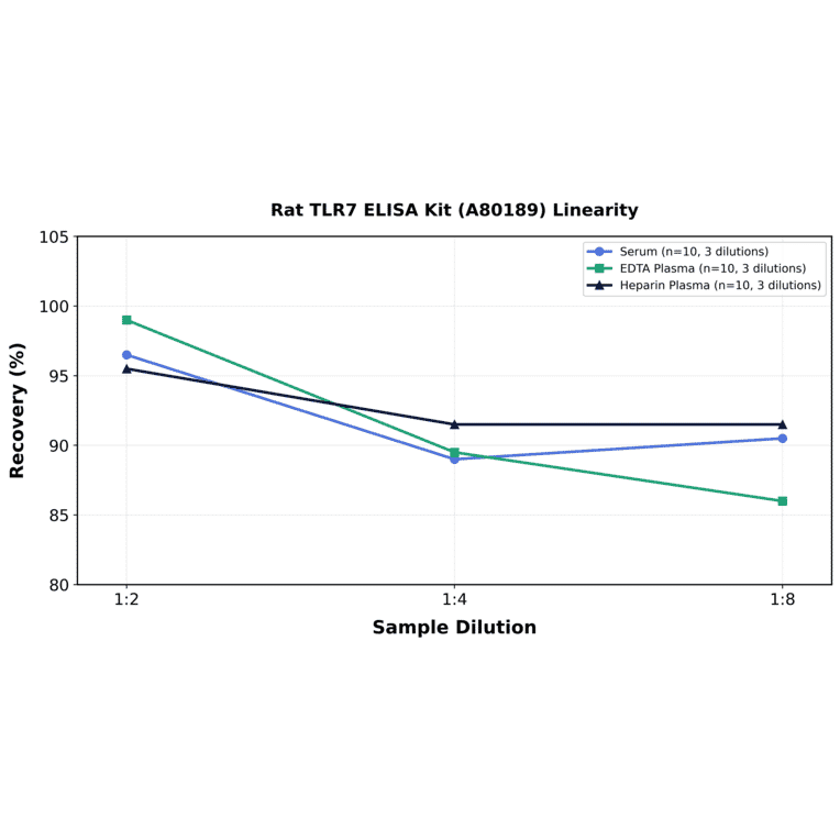 Linearity - Rat TLR7 ELISA Kit (A80189) - Antibodies.com